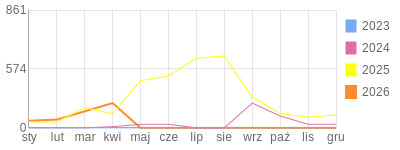 Wykres roczny blog rowerowy biker81.bikestats.pl